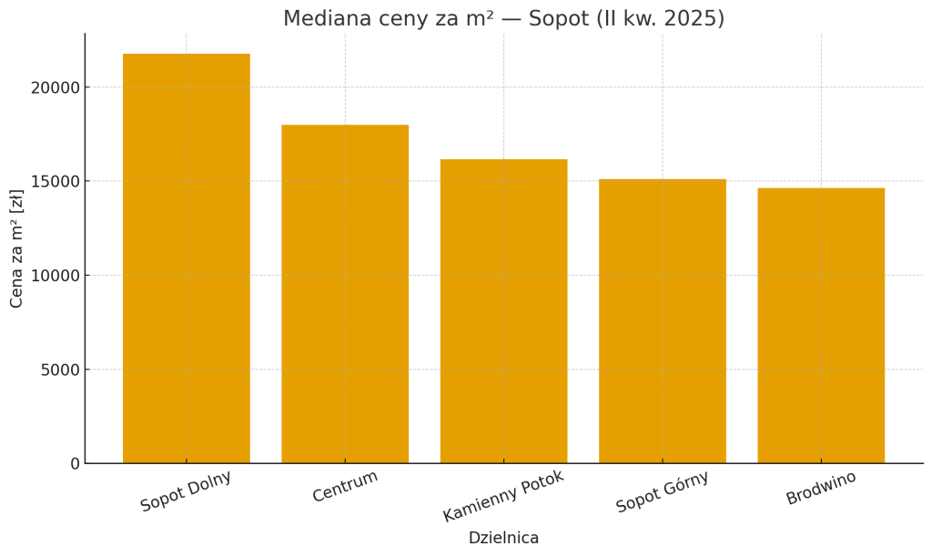 Gdzie wybrać mieszkanie w Sopocie? Przewodnik po dzielnicach