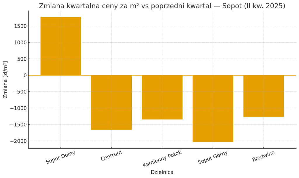 Gdzie wybrać mieszkanie w Sopocie? Przewodnik po dzielnicach